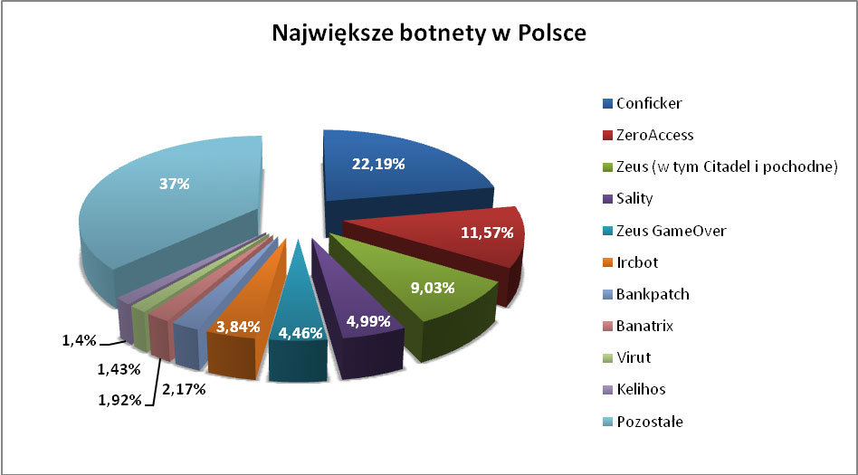 Botnety w Polsce