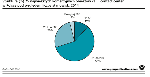 Struktura 75 największych komercyjnych call center w Polsce