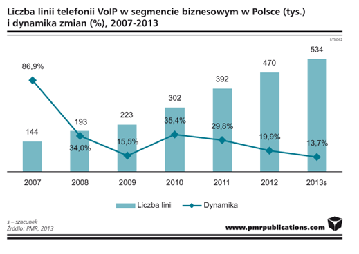 Telefonia VOIP zdobywa polski rynek